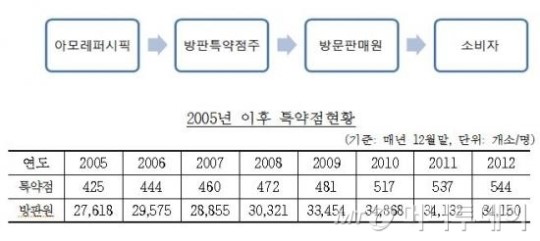 아모레퍼시픽, 방판 돌려쓰다 적발...과징금 5억