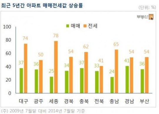 미친 전세 전국 22만가구 전셋값, 5년전 집값 추월