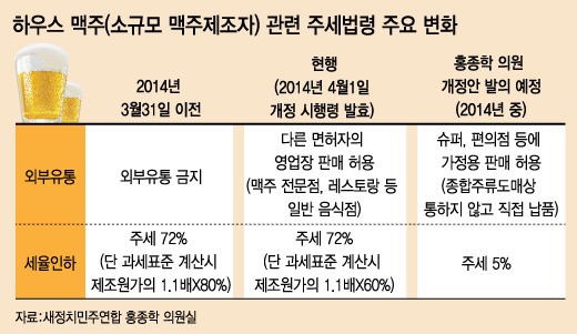 이태원 대박 수제맥주, 슈퍼에서도…맥주 경제민주화 추진