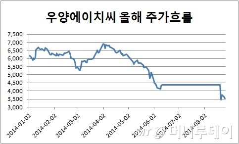 우양에이치씨 2개월여만에 재거래, 진통 잇따라