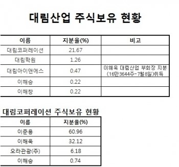 대림산업, 오라관광·대림코퍼레이션 삼각 순환출자 유지