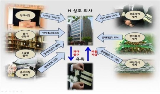 고가 장례용품 쓰게하고 4억원 리베이트 챙긴 상조회사