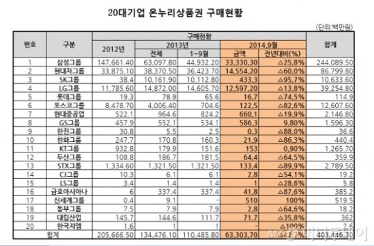 삼성 등 20대 기업, 온누리상품권 구매액 '반토막'