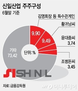 신일산업 경영권 분쟁 새국면