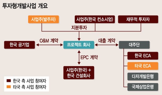 저가 수주 벗어나 개발사업에 눈 돌리는 건설기업들