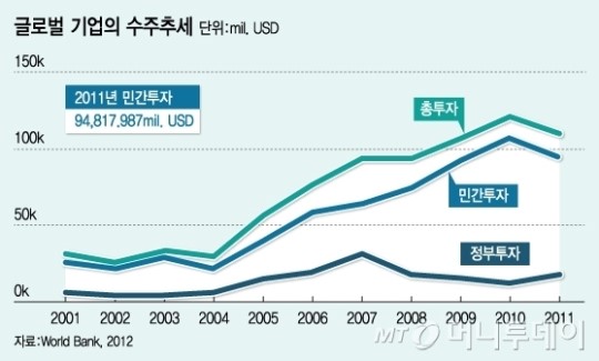 저가 수주 벗어나 개발사업에 눈 돌리는 건설기업들