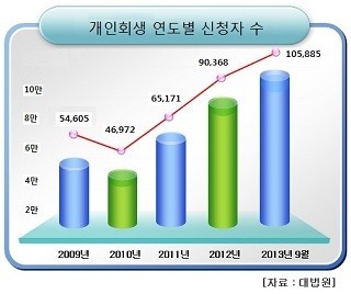 희망파트너, 개인회생·파산 신청 전 더 좋은 방법도 고려