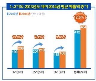 경영자문 받으니 불황에도 매출 늘었어요