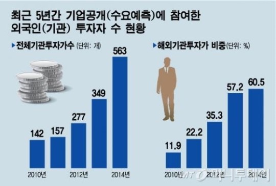외인, 국내 IPO 물밀듯 들어오는데....우리는?