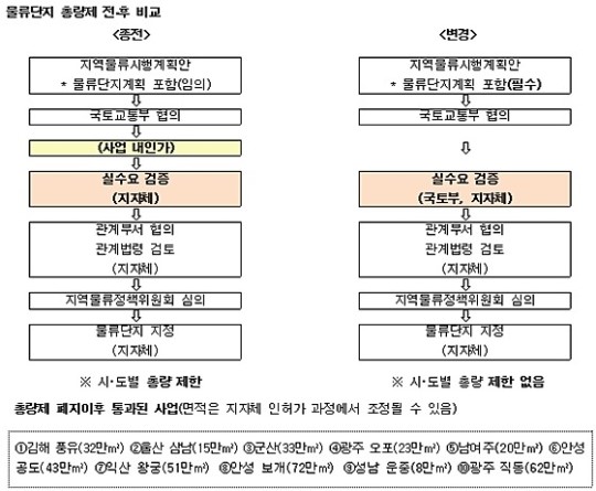전국 10개 지역에 신규 물류단지 조성된다