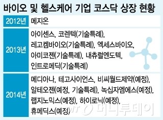 상장 봇물 바이오기업 물 만났다