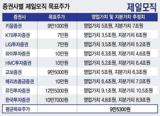 제일모직 상장 D-1, 삼성SDS처럼 대박날까