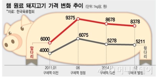 구제역 확산, 식품업체 긴장…6개월만에 가격 또 오를까?