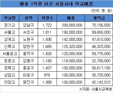 서울 학교매점 9곳, 연간 1억 이상 매출 올린다