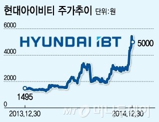 바이오사업 기대감? 현대아이비티 1년새 4배 상승