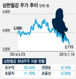 아들 대신 딸 30대女 사장된 삼현철강, 주가는…