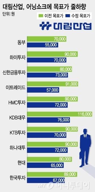 대림산업의 어닝쇼크…떨고 있는 건설주