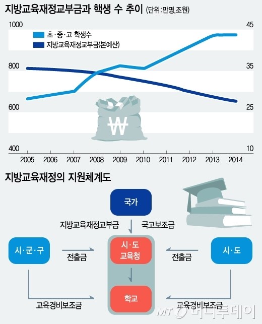 '쌈짓돈' 교부금, 장관 정치인 마음대로 못 쓴다