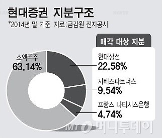 오릭스, 현대증권 인수 유력