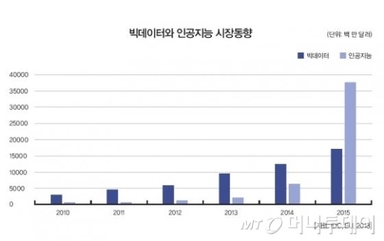 통역하고 범인 잡고 수술까지… 갈수록 똑똑해지는 컴퓨터
