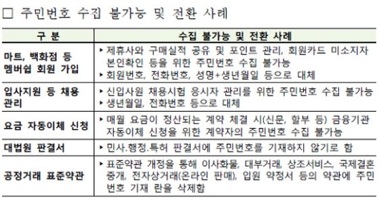 주민번호 무단수집 단속…과태료 3000만원 어떤 경우?