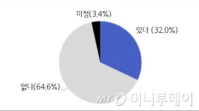 中企 65% 향후 설비투자 계획 없다