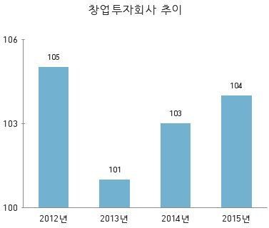 메자닌투자로 유명한 시너지파트너스, VC설립 벤처투자 진출