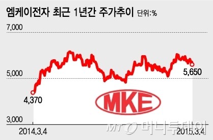 한토신 경영권 분쟁..엠케이전자 가치 주목