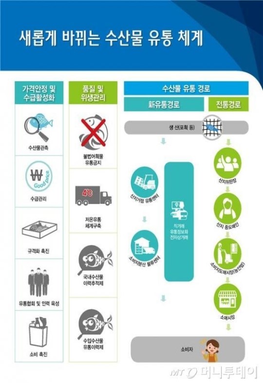 수산인 40년 한 풀었다…수산물 유통, 농산물과 별도 관리