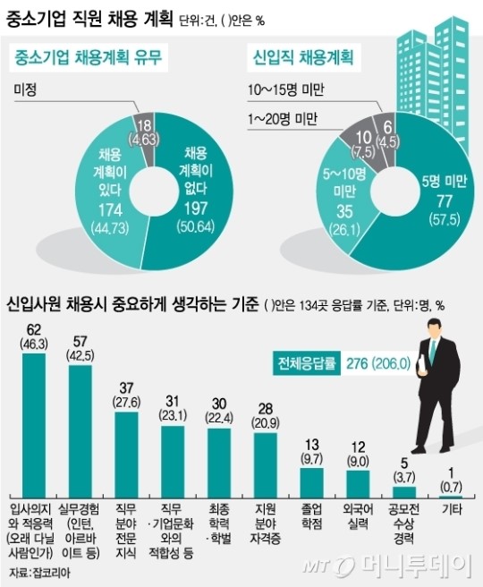 中企 올해 2곳 중 1곳만 직원 채용
