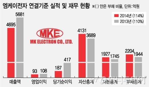시총 1조 공룡 삼킨 엠케이전자, 성장성 주목