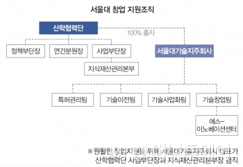 최고 인재 산실에서 최고 기업 산실로