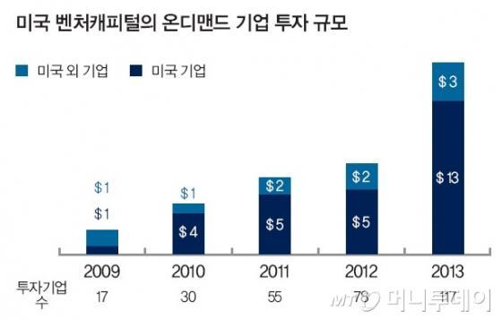 온디맨드는 커넥티드 라이프 변화의 신호탄