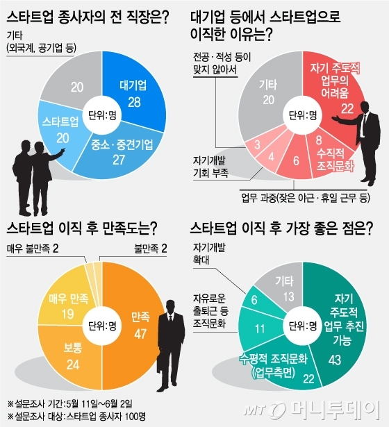 스타트업 이직자 70%, 만족한다