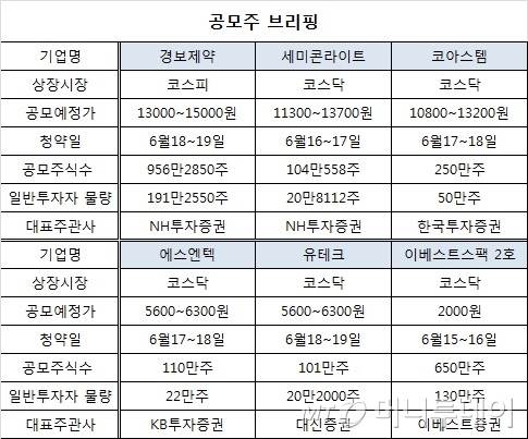 [공모주브리핑]국내1위 원료의약품 기업 경보제약