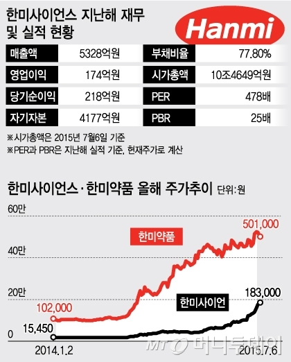 시총 3조원 증발… 바이오 대장주 한미사이언스에 무슨 일?