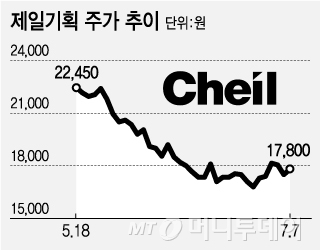제일기획, 이노션 IPO 효과 볼까