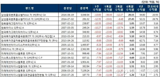 국내 주식형 펀드, 4주만에 마이너스..중소형주 약세