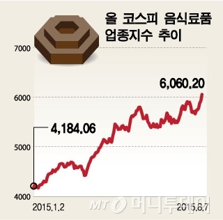 황제주 나온 음식료株, 화장품 대안 성장주 변모에 주목