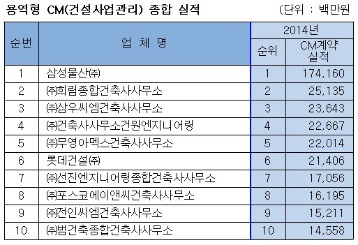 삼성물산, 시평에 이어 용역형 CM실적도 1위