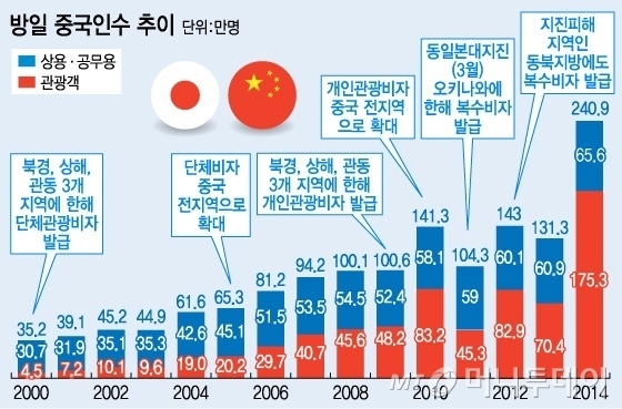 엔저 쇼핑에 푹 빠진 유커, 이러다 명동 텅빌라