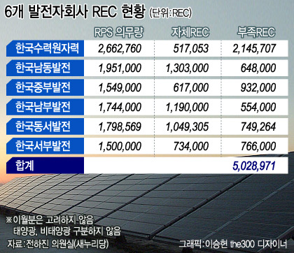 [단독] 한전 6개발전사, 올해 RPS 과징금 1900억