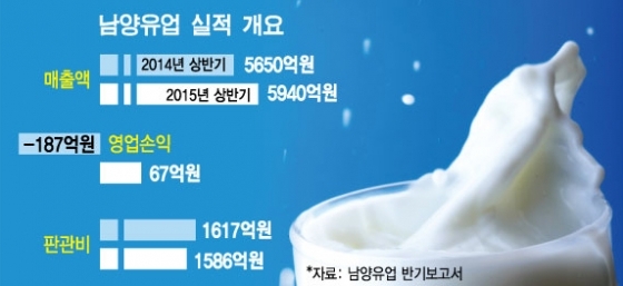 남양유업 턴어라운드?…정상화는 아직