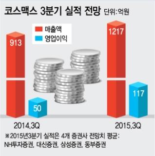 中 날개 단 코스맥스의 실적 질주