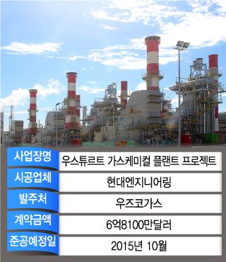 모래폭풍도 막지 못한 현대엔지니어링의 뚝심