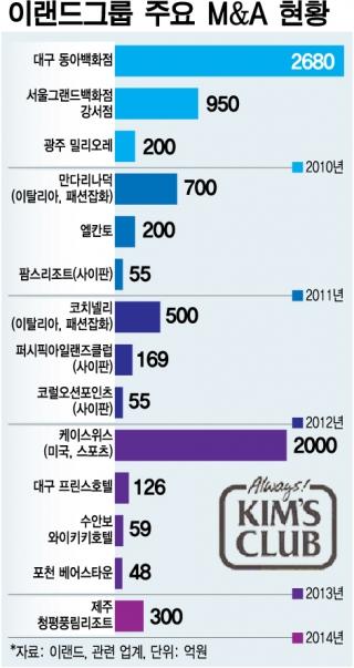 이랜드, 연 1조 매출 킴스클럽 공개 매각 나선 이유는