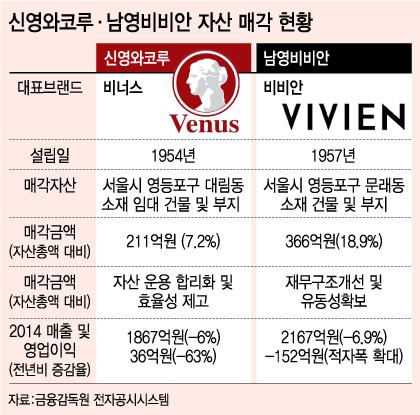 무너지는 토종 속옷업체, 비비안 이어 비너스도 자산 매각