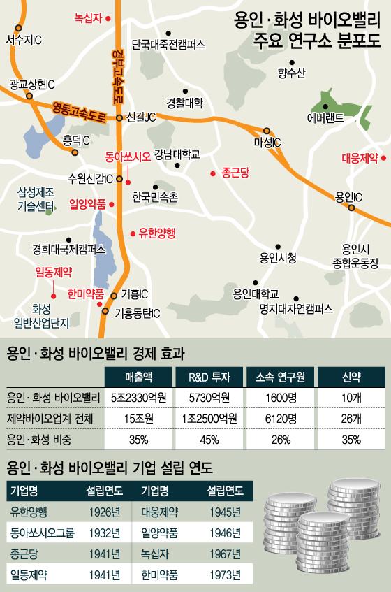 용인·화성, 제약 R&D 메카…개발된 신약만 10개