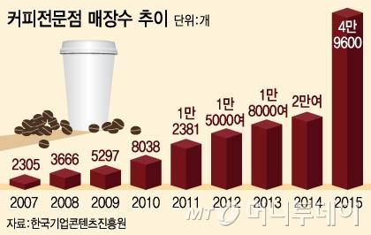 커피 신드롬 언제까지?...생존 어렵다 vs 시장 더 큰다