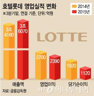 면세점 잃었지만…호텔롯데 21일 상장청구